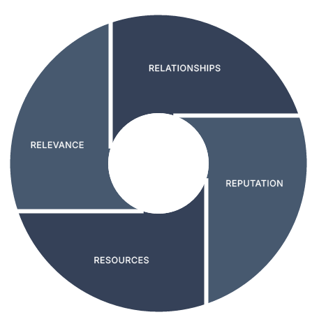 Strengths framework model